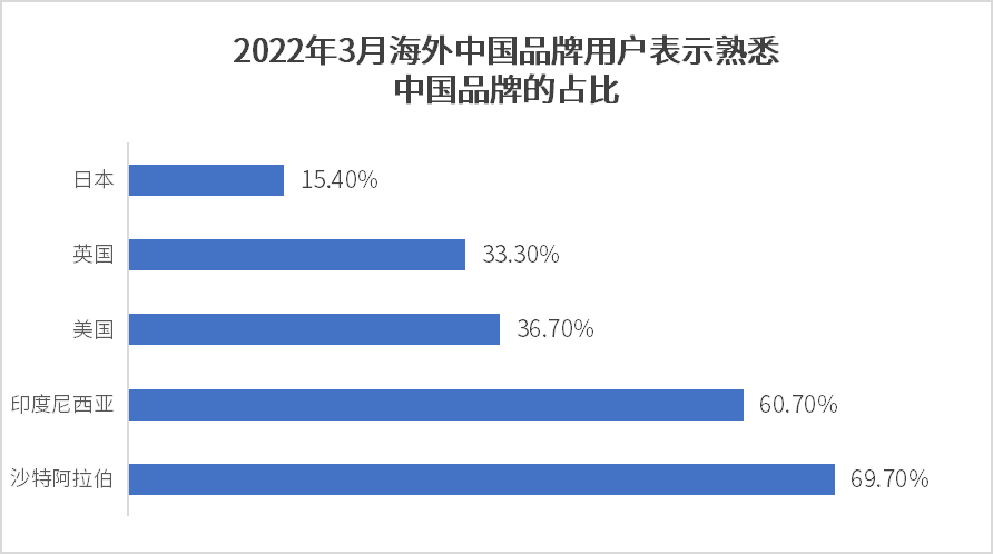 用户熟悉中国品牌占比.png