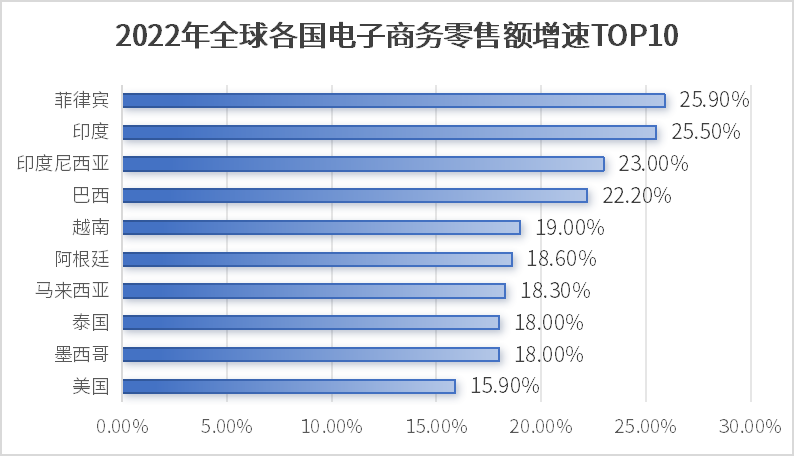 2022年全球各国电子商务零售额增速.png