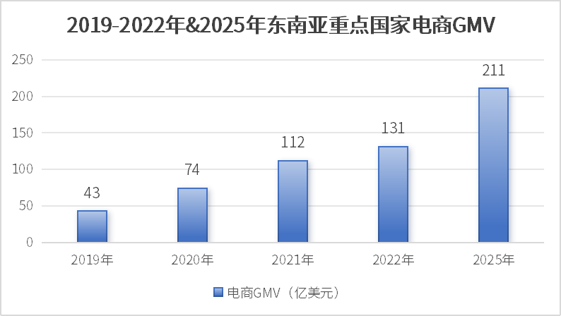 2019-2022年&2025年东南亚重点国家电商GMV.png