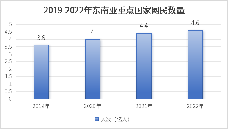 2019-2022年东南亚重点国家网民数量.png